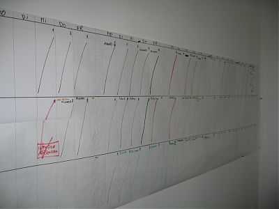 Timetable am Projektende